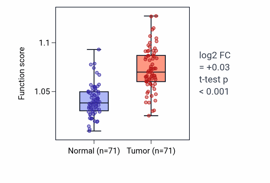 Tumor-vs-normal pathway-activity box plot for Negative regulation of cell development in KIRC.
