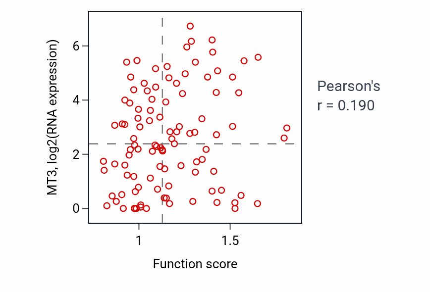 Per-sample scatter of Negative regulation of hydrogen peroxide metabolic process activity vs MT3 in CCRCC.
