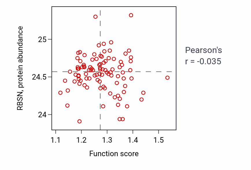 Per-sample scatter of Negative regulation of hydrogen peroxide metabolic process activity vs RBSN in GBM.
