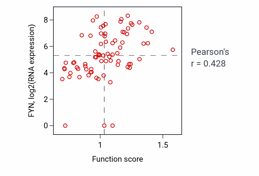 Per-sample scatter of Negative regulation of hydrogen peroxide metabolic process activity vs FYN in SCLC.