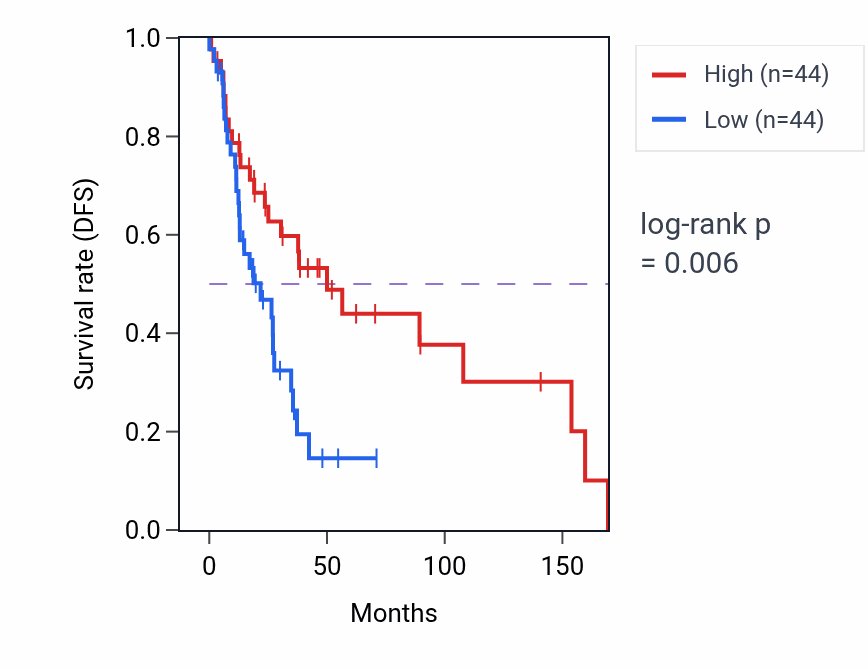 Kaplan&ndash;Meier survival curve for Negative regulation of hydrogen peroxide metabolic process pathway activity in HNSC: high vs low activity groups.