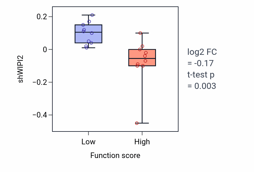 Box plot of WIPI2 in Regulation of hydrogen peroxide biosynthetic process-low vs -high samples in OESOPHAGUS.