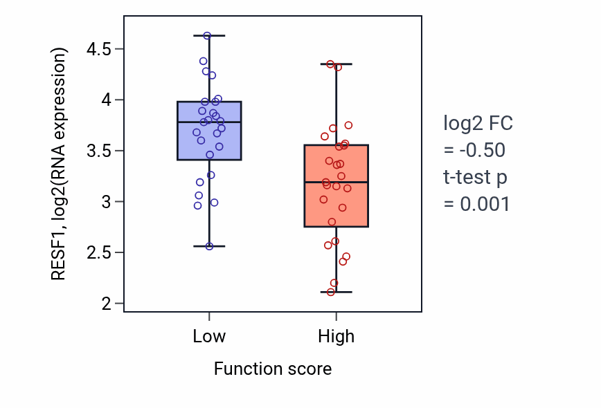 Box plot of RESF1 in Regulation of hydrogen peroxide biosynthetic process-low vs -high samples in CNS.