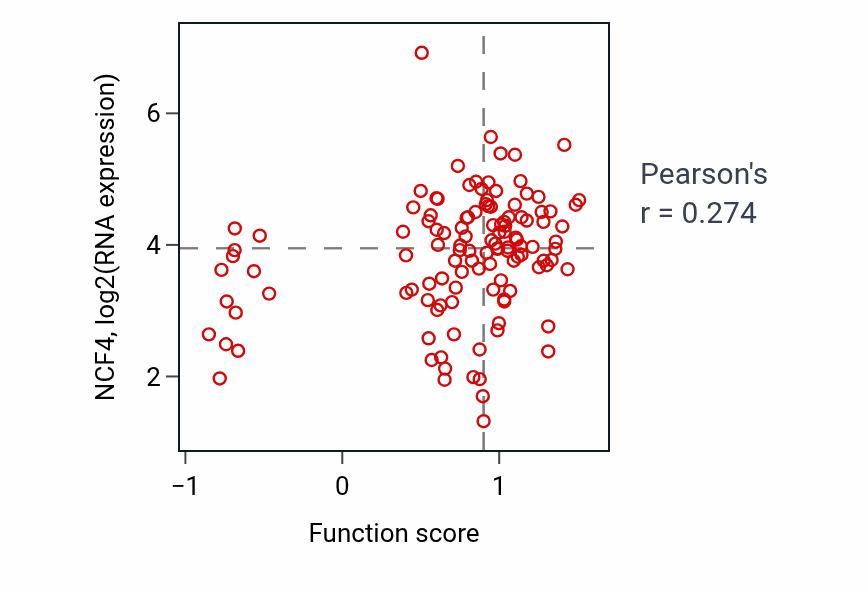 Per-sample scatter of Regulation of hydrogen peroxide biosynthetic process activity vs NCF4 in BRCA.