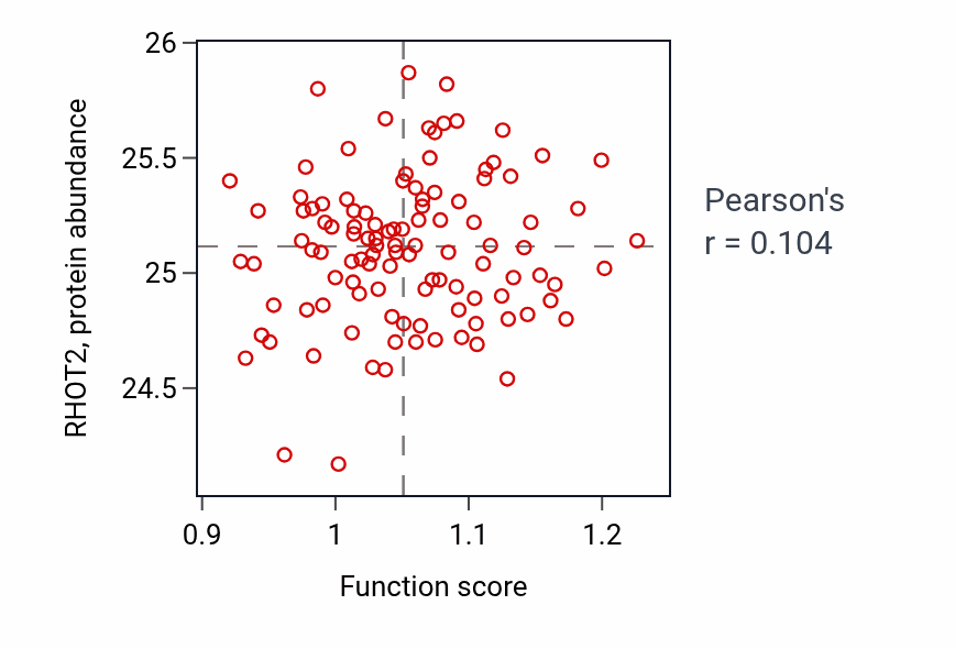 Per-sample scatter of Regulation of hydrogen peroxide biosynthetic process activity vs RHOT2 in LUAD.
