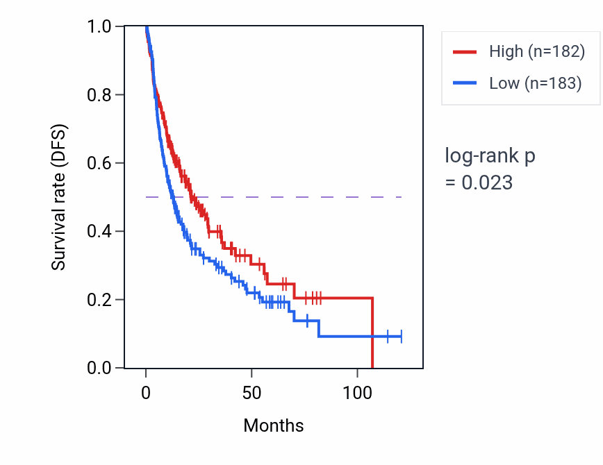 Kaplan&ndash;Meier survival curve for Regulation of hydrogen peroxide biosynthetic process pathway activity in LIHC: high vs low activity groups.