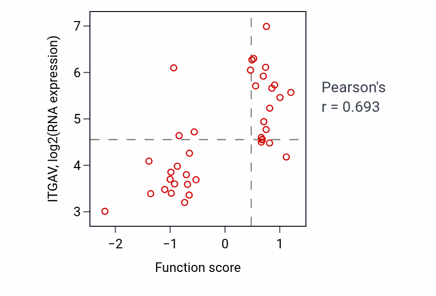Per-sample scatter of Regulation of macrophage derived foam cell differentiation activity vs ITGAV in BREAST.