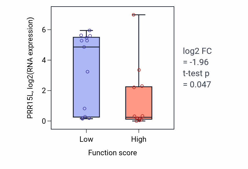 Box plot of PRR15L in Regulation of macrophage derived foam cell differentiation-low vs -high samples in LUNG_SCLC.