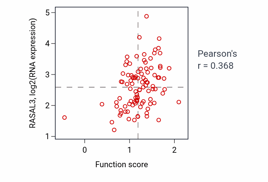 Per-sample scatter of Regulation of macrophage derived foam cell differentiation activity vs RASAL3 in GBM.