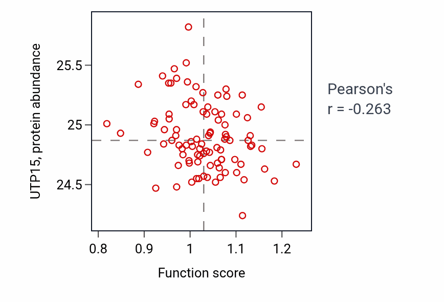 Per-sample scatter of Regulation of macrophage derived foam cell differentiation activity vs UTP15 in UCEC.