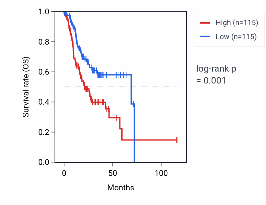 Kaplan&ndash;Meier survival curve for Regulation of macrophage derived foam cell differentiation pathway activity in STAD: high vs low activity groups.