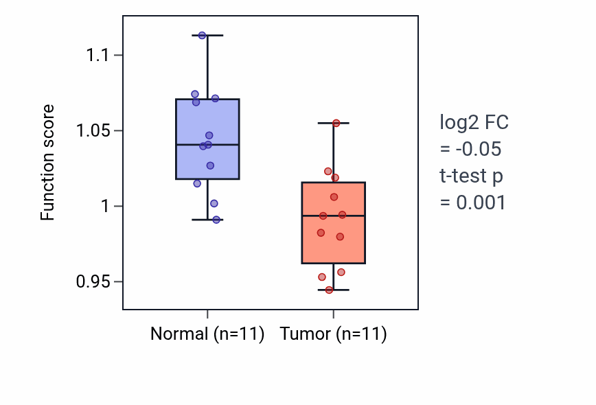 Tumor-vs-normal pathway-activity box plot for Regulation of macrophage derived foam cell differentiation in KIRP.