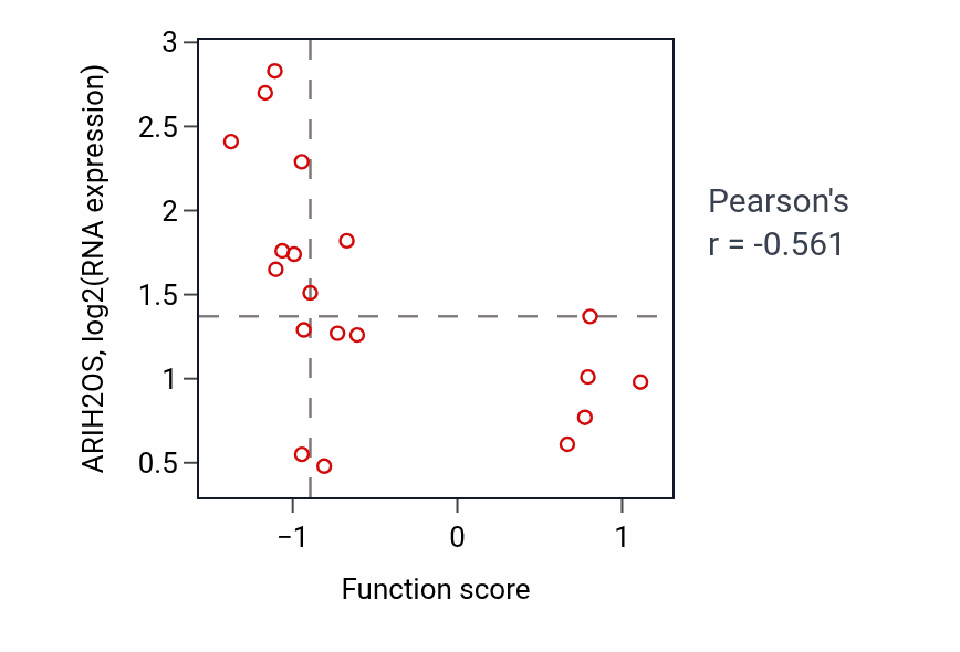 Per-sample scatter of Positive regulation of macrophage derived foam cell differentiation activity vs ARIH2OS in STOMACH.