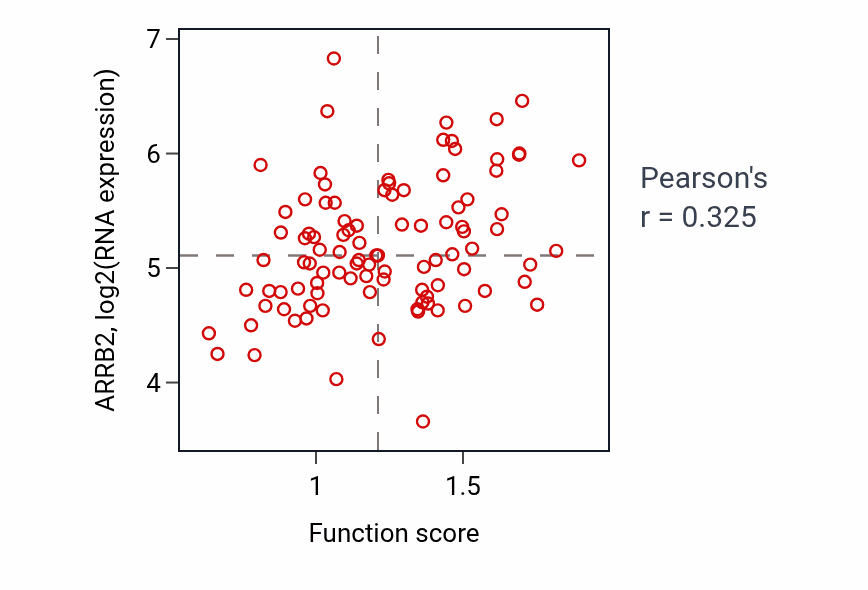 Per-sample scatter of Positive regulation of macrophage derived foam cell differentiation activity vs ARRB2 in GBM.