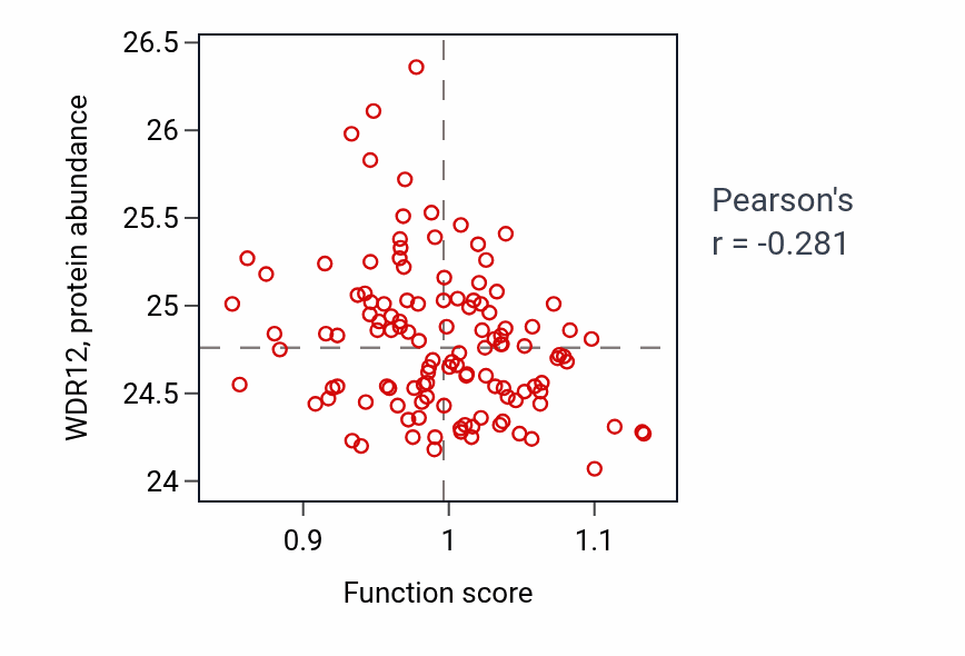 Per-sample scatter of Positive regulation of macrophage derived foam cell differentiation activity vs WDR12 in BRCA.