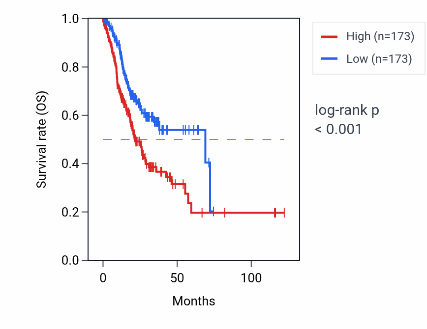 Kaplan&ndash;Meier survival curve for Positive regulation of macrophage derived foam cell differentiation pathway activity in STAD: high vs low activity groups.