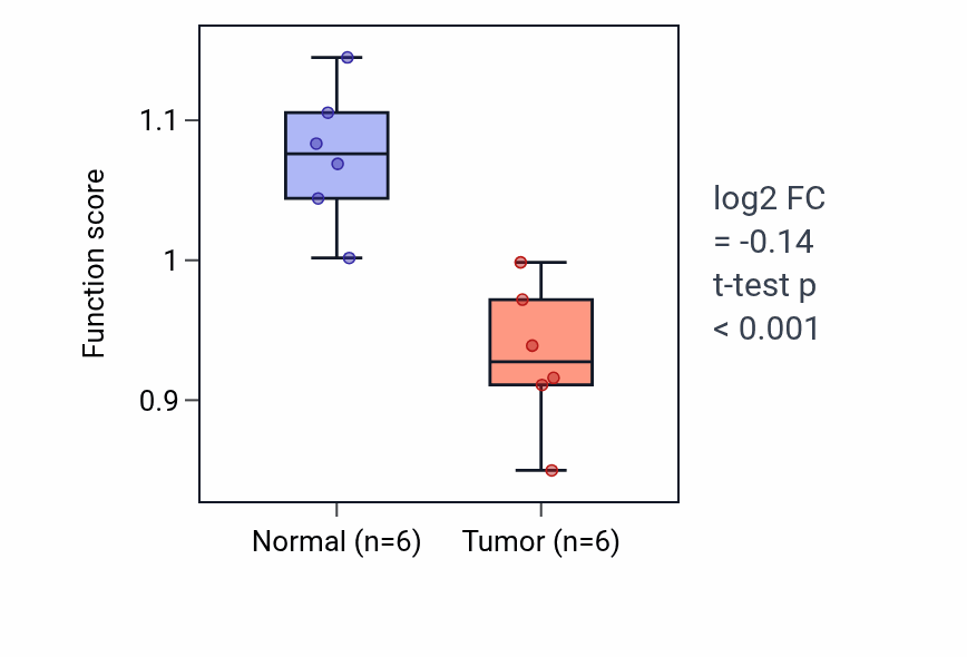 Tumor-vs-normal pathway-activity box plot for Positive regulation of macrophage derived foam cell differentiation in LUSC.