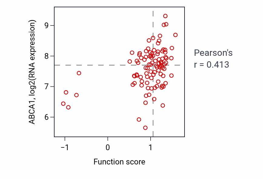 Per-sample scatter of Negative regulation of macrophage derived foam cell differentiation activity vs ABCA1 in GBM.