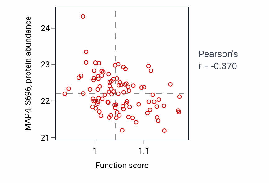 Per-sample scatter of Negative regulation of macrophage derived foam cell differentiation activity vs MAP4_S696 in COAD.