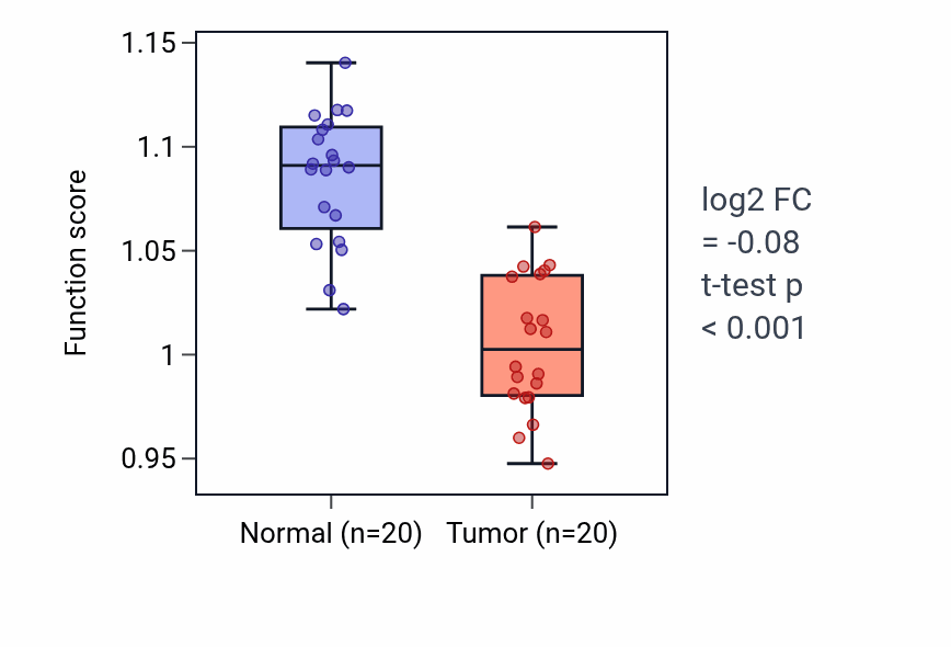 Tumor-vs-normal pathway-activity box plot for Negative regulation of macrophage derived foam cell differentiation in COAD.