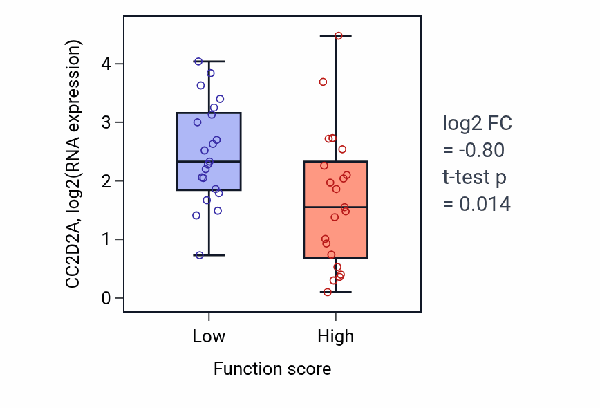 Box plot of CC2D2A in Regulation of long-chain fatty acid import across plasma membrane-low vs -high samples in LARGE_INTESTINE.
