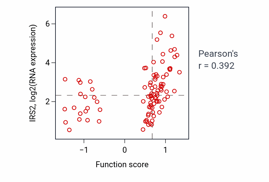 Per-sample scatter of Regulation of long-chain fatty acid import across plasma membrane activity vs IRS2 in UCEC.