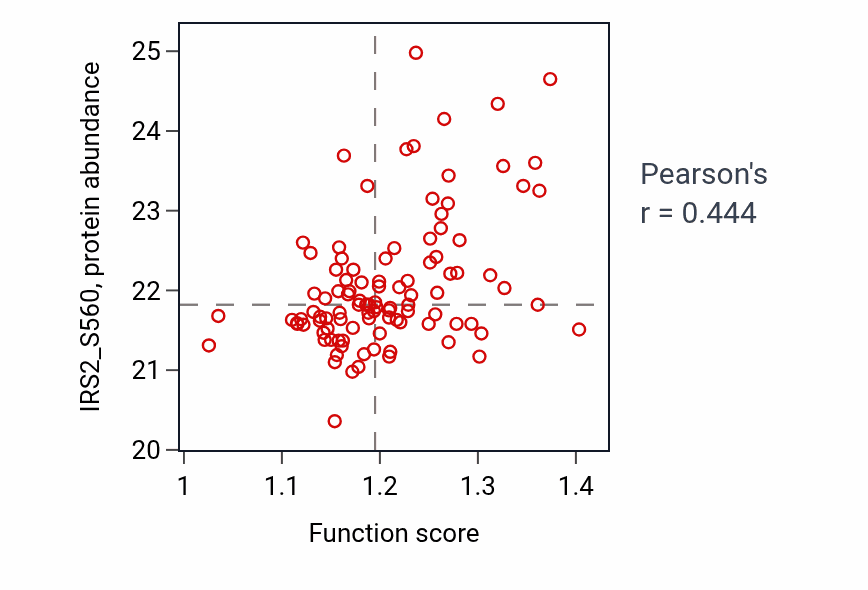 Per-sample scatter of Regulation of long-chain fatty acid import across plasma membrane activity vs IRS2_S560 in CCRCC.