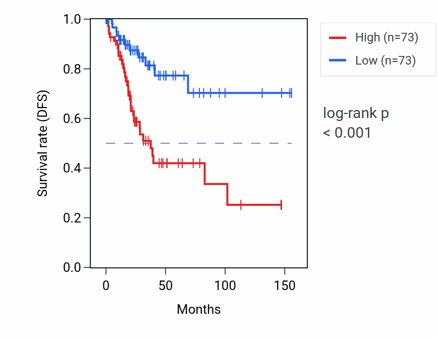 Kaplan&ndash;Meier survival curve for Regulation of long-chain fatty acid import across plasma membrane pathway activity in CESC: high vs low activity groups.
