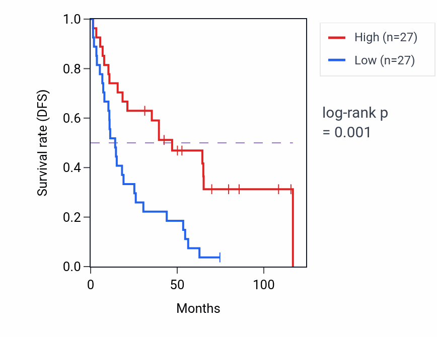 Kaplan&ndash;Meier survival curve for Regulation of nitric oxide mediated signal transduction pathway activity in KIRC: high vs low activity groups.
