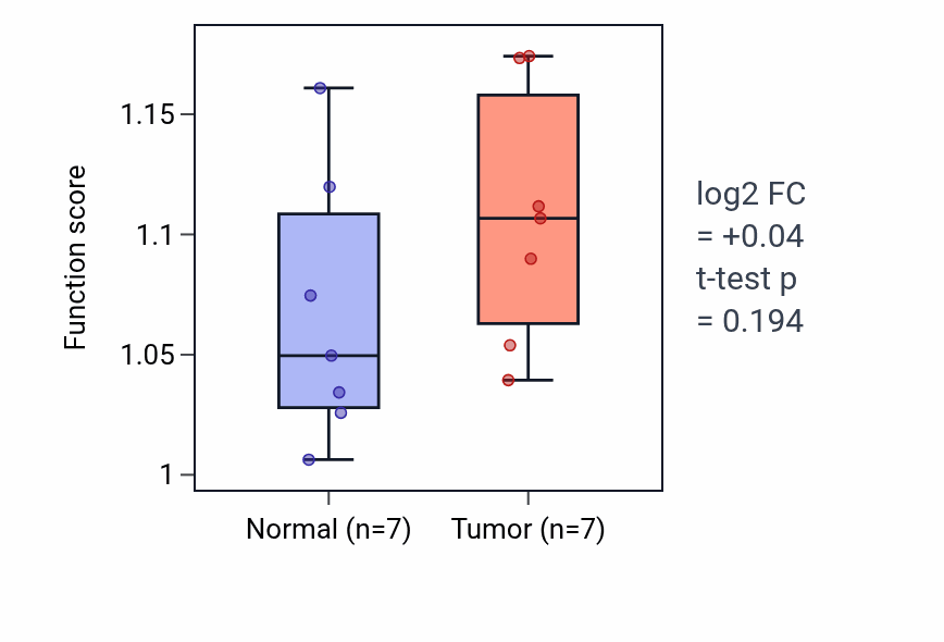 Tumor-vs-normal pathway-activity box plot for Regulation of nitric oxide mediated signal transduction in COAD.