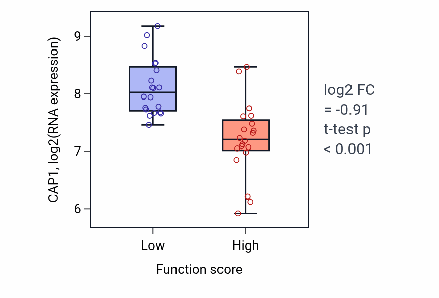Box plot of CAP1 in Positive regulation of nitric oxide mediated signal transduction-low vs -high samples in BREAST.