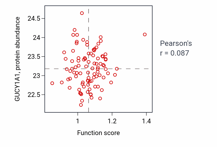 Per-sample scatter of Positive regulation of nitric oxide mediated signal transduction activity vs GUCY1A1 in UCEC.