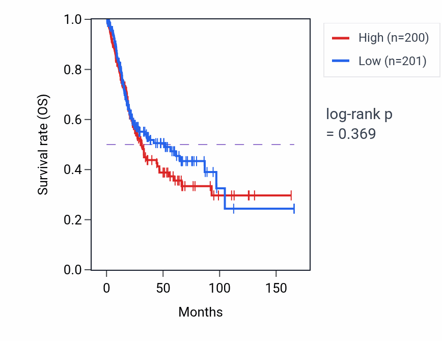 Kaplan&ndash;Meier survival curve for Positive regulation of nitric oxide mediated signal transduction pathway activity in BLCA: high vs low activity groups.