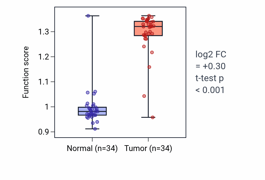 Tumor-vs-normal pathway-activity box plot for Positive regulation of nitric oxide mediated signal transduction in KIRC.