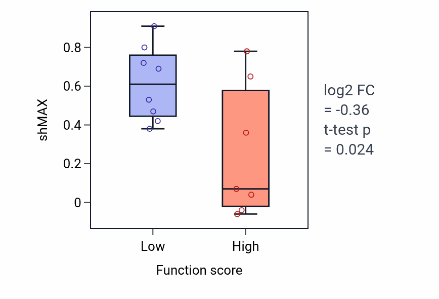 Box plot of MAX in Negative regulation of cGMP-mediated signaling-low vs -high samples in BONE.