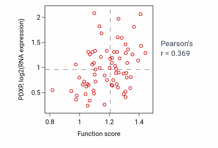 Per-sample scatter of Negative regulation of cGMP-mediated signaling activity vs PDXP in GBM.
