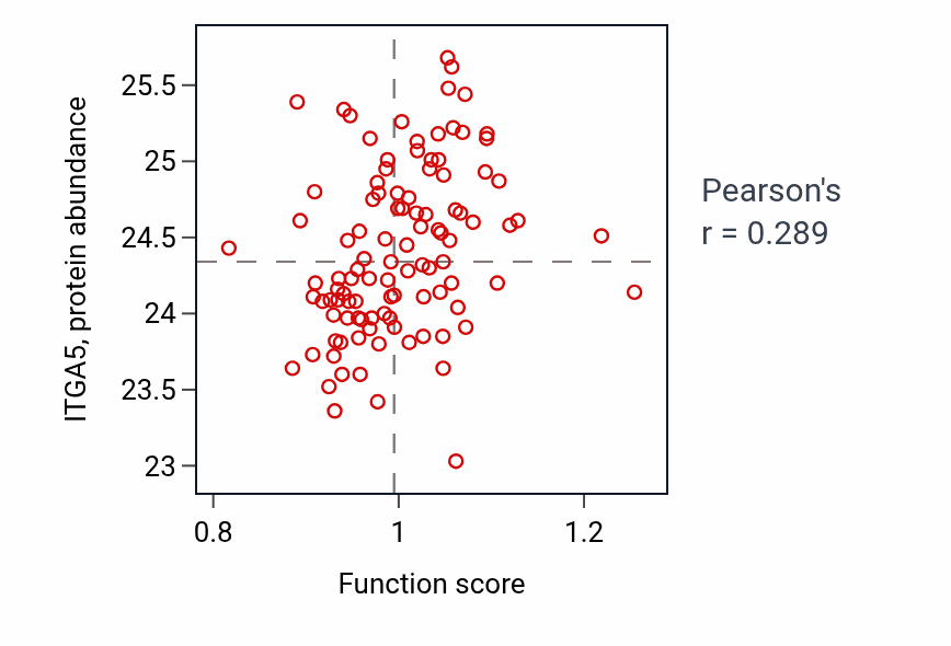 Per-sample scatter of Negative regulation of cGMP-mediated signaling activity vs ITGA5 in PDAC.