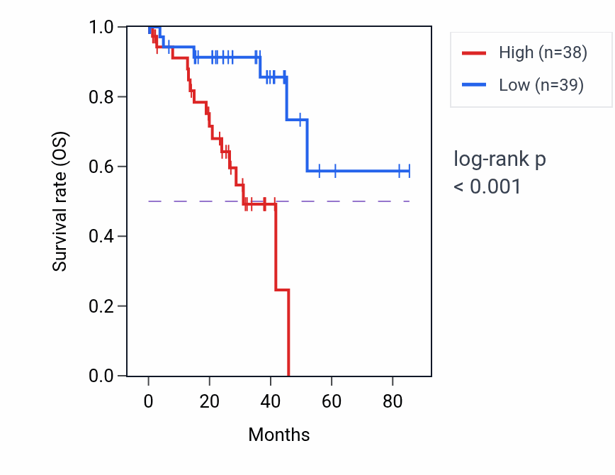 Kaplan&ndash;Meier survival curve for Negative regulation of cGMP-mediated signaling pathway activity in UVM: high vs low activity groups.