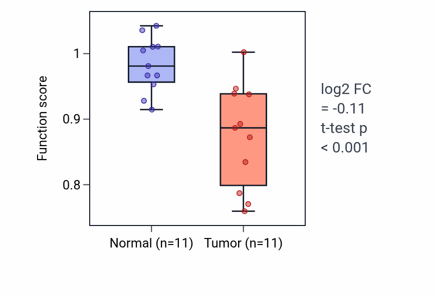 Tumor-vs-normal pathway-activity box plot for Negative regulation of cGMP-mediated signaling in KIRP.