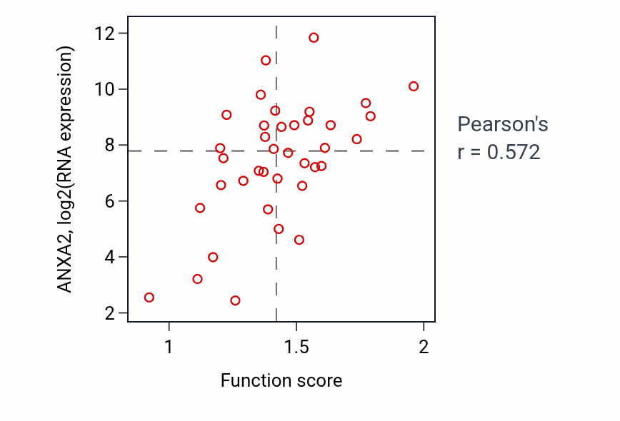 Per-sample scatter of Regulation of plasminogen activation activity vs ANXA2 in LUNG_SCLC.