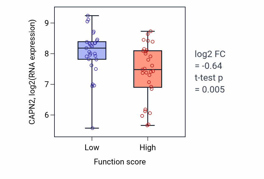 Box plot of CAPN2 in Regulation of plasminogen activation-low vs -high samples in LUNG_NSCLC_LUAD.