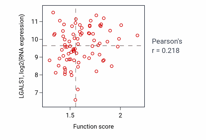 Per-sample scatter of Regulation of plasminogen activation activity vs LGALS1 in OV.