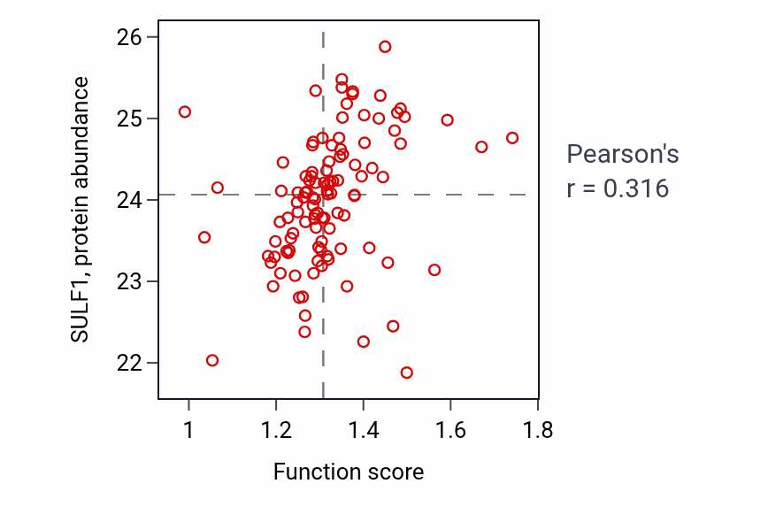 Per-sample scatter of Regulation of plasminogen activation activity vs SULF1 in HNSC.