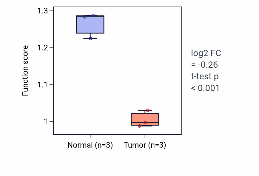 Tumor-vs-normal pathway-activity box plot for Regulation of plasminogen activation in KICH.