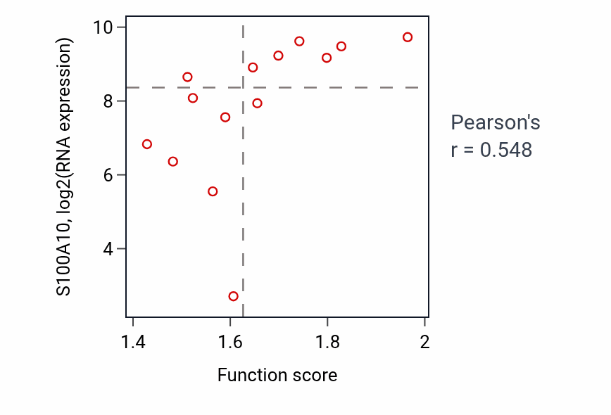 Per-sample scatter of Positive regulation of plasminogen activation activity vs S100A10 in LIVER.