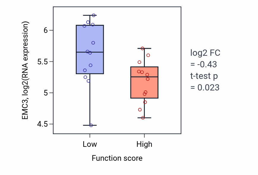 Box plot of EMC3 in Positive regulation of plasminogen activation-low vs -high samples in STOMACH.