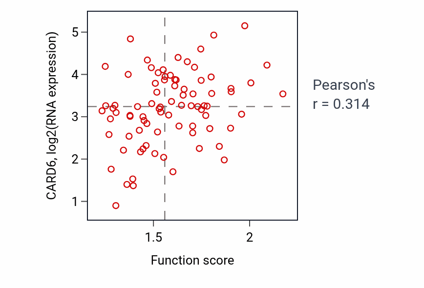 Per-sample scatter of Positive regulation of plasminogen activation activity vs CARD6 in OV.