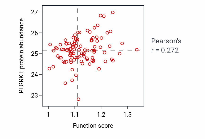 Per-sample scatter of Positive regulation of plasminogen activation activity vs PLGRKT in LSCC.
