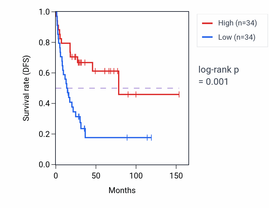 Kaplan&ndash;Meier survival curve for Positive regulation of plasminogen activation pathway activity in ACC: high vs low activity groups.