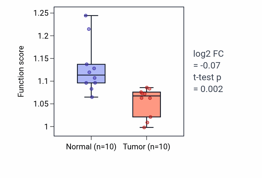 Tumor-vs-normal pathway-activity box plot for Positive regulation of plasminogen activation in BLCA.